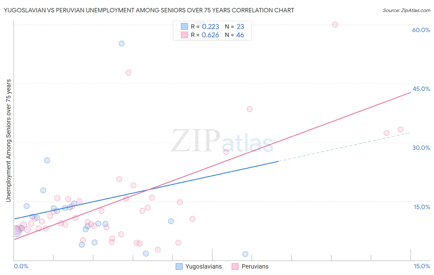 Yugoslavian vs Peruvian Unemployment Among Seniors over 75 years