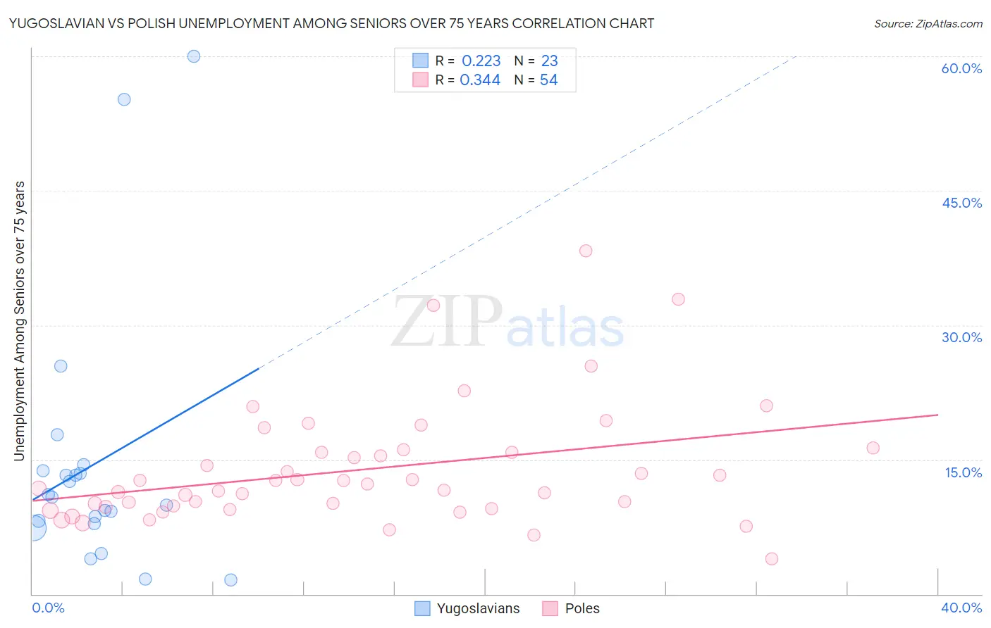 Yugoslavian vs Polish Unemployment Among Seniors over 75 years