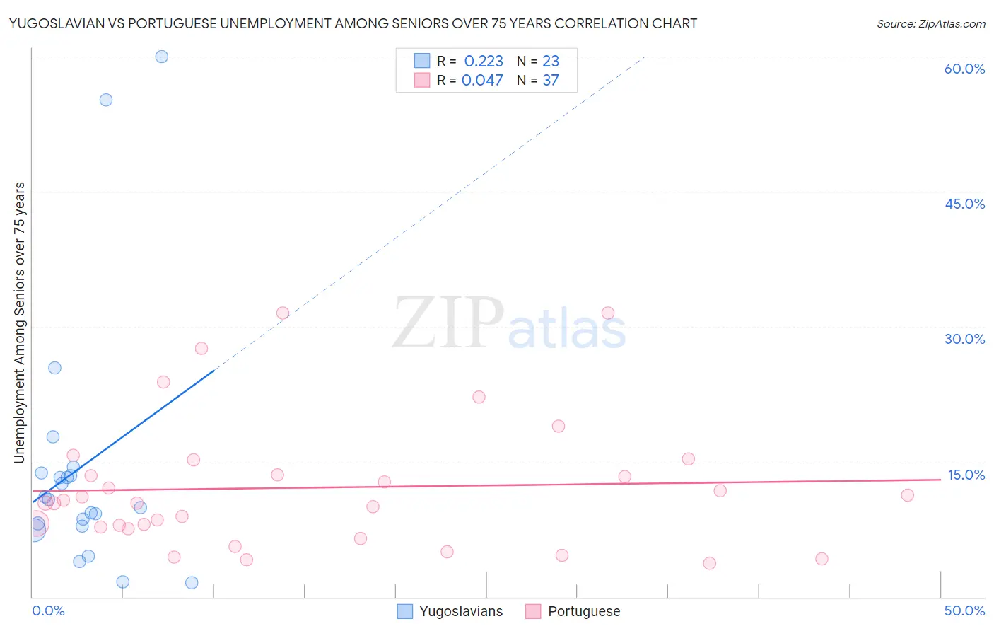 Yugoslavian vs Portuguese Unemployment Among Seniors over 75 years