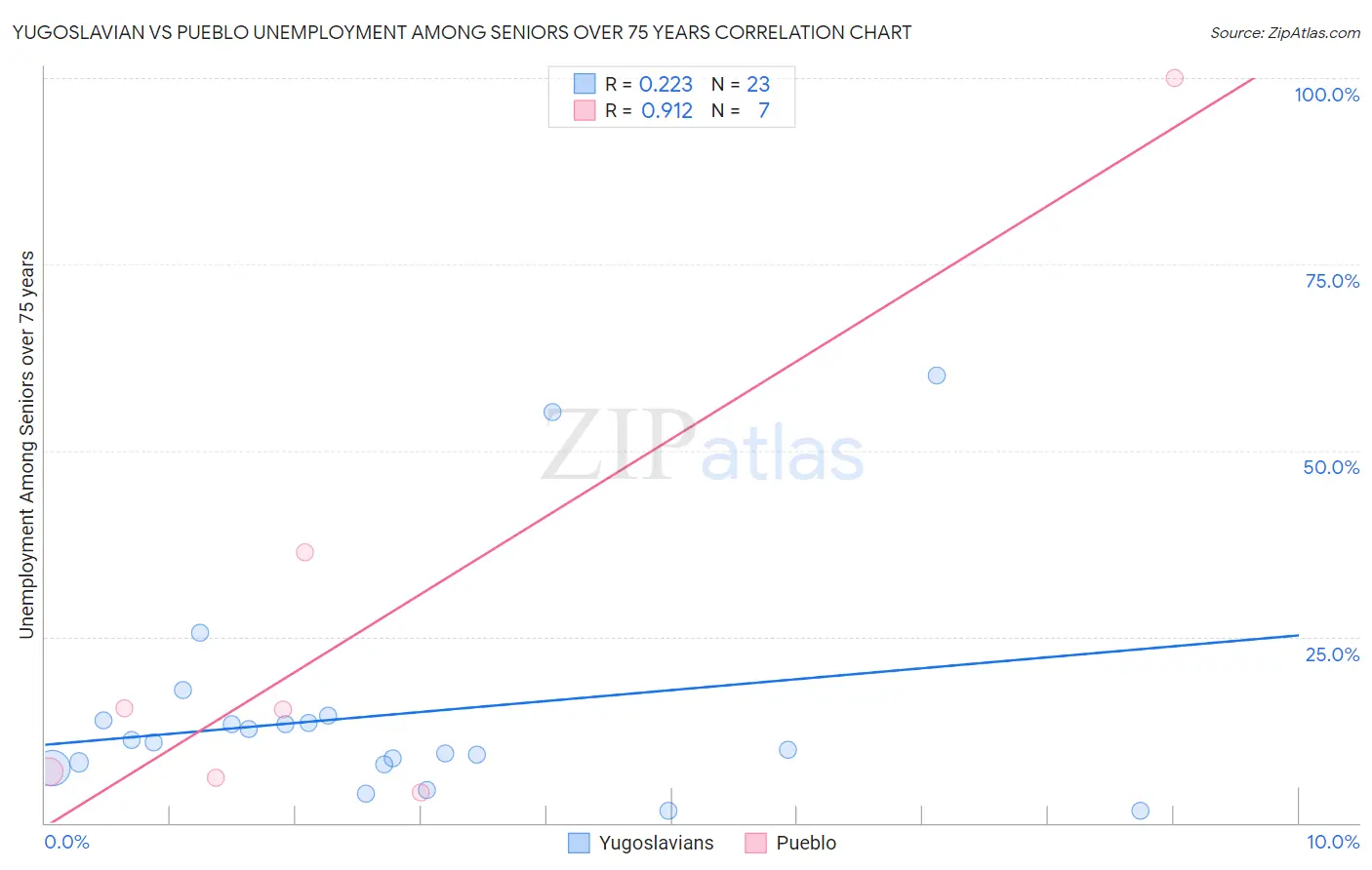 Yugoslavian vs Pueblo Unemployment Among Seniors over 75 years