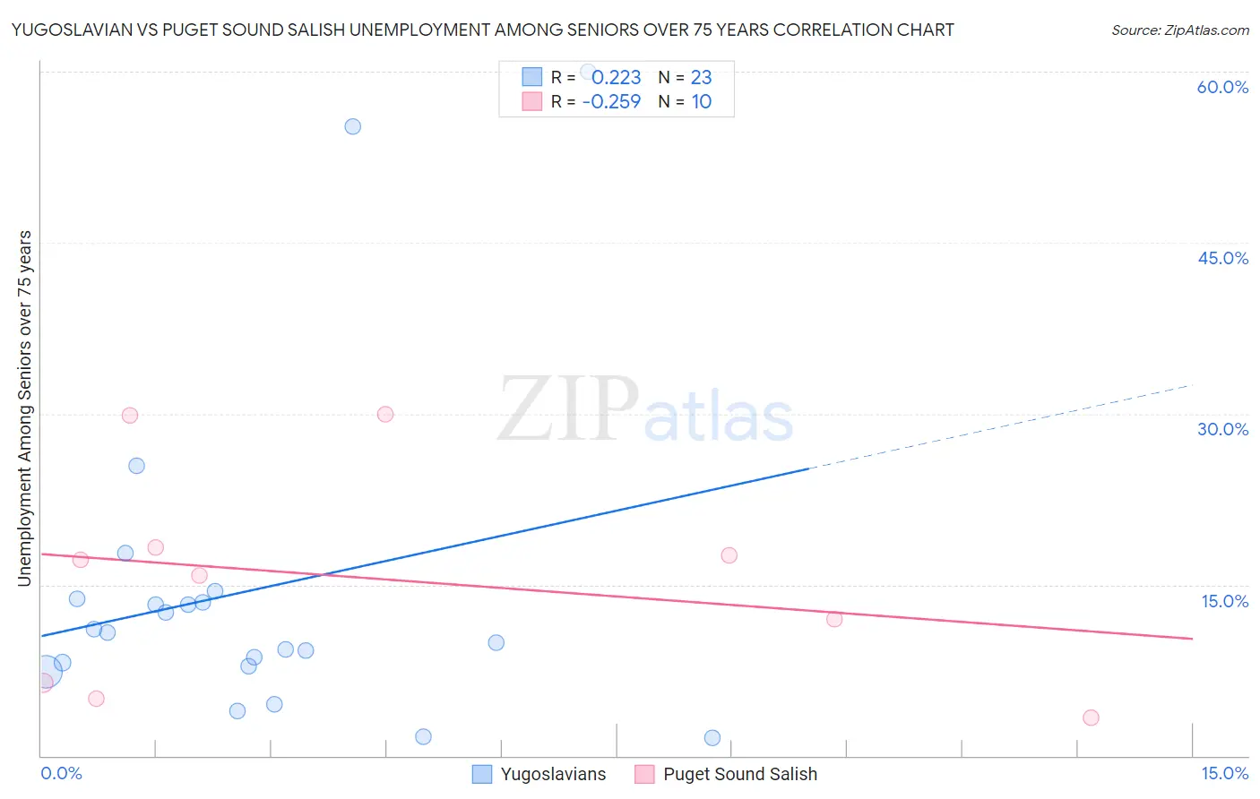 Yugoslavian vs Puget Sound Salish Unemployment Among Seniors over 75 years