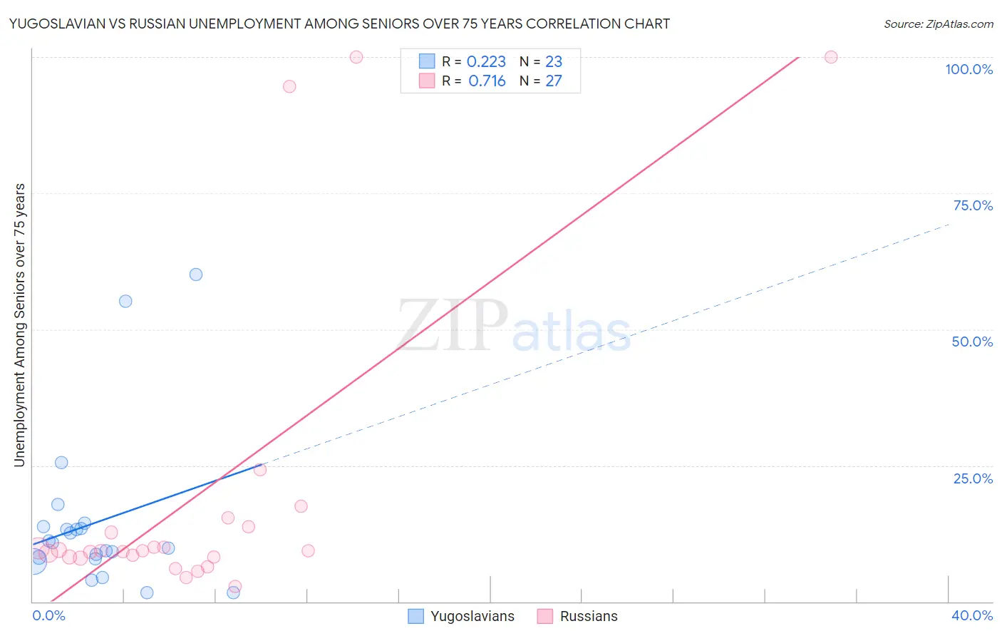 Yugoslavian vs Russian Unemployment Among Seniors over 75 years