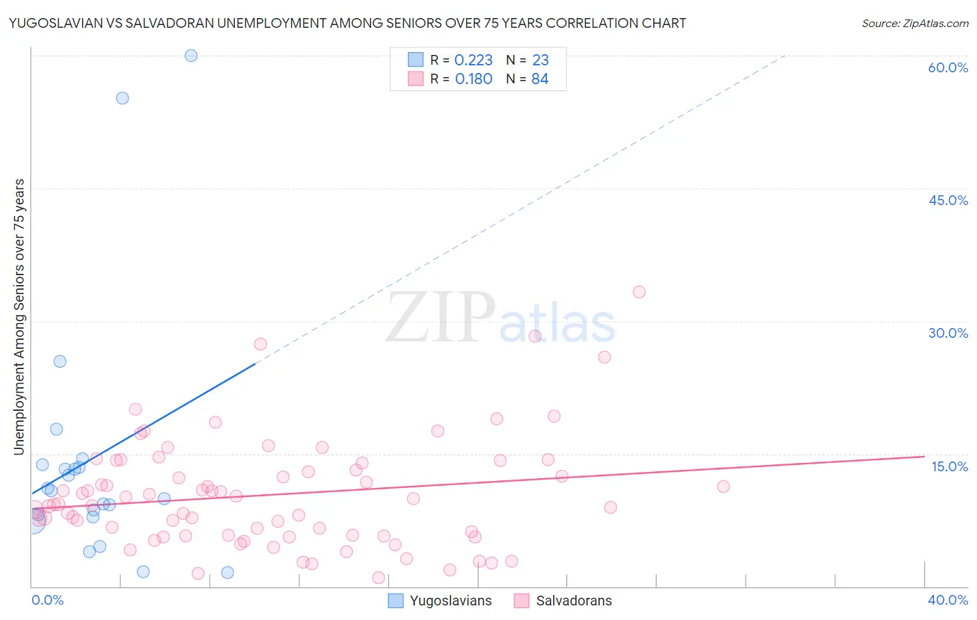 Yugoslavian vs Salvadoran Unemployment Among Seniors over 75 years