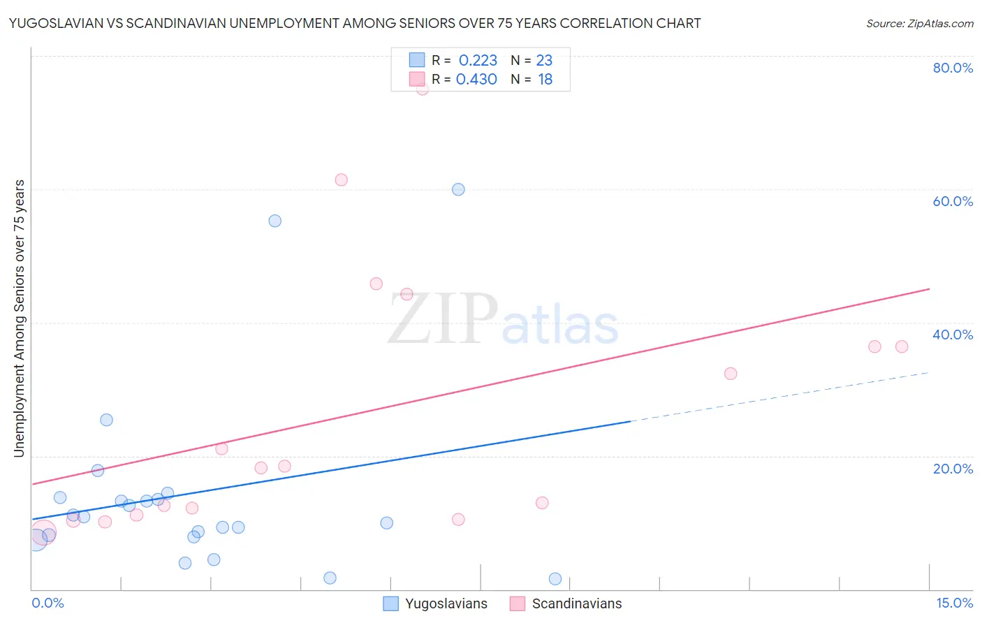 Yugoslavian vs Scandinavian Unemployment Among Seniors over 75 years