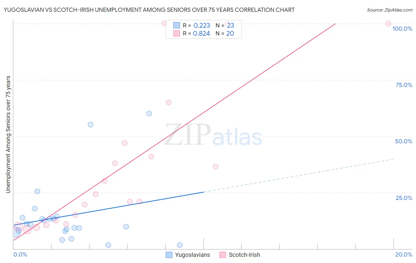 Yugoslavian vs Scotch-Irish Unemployment Among Seniors over 75 years