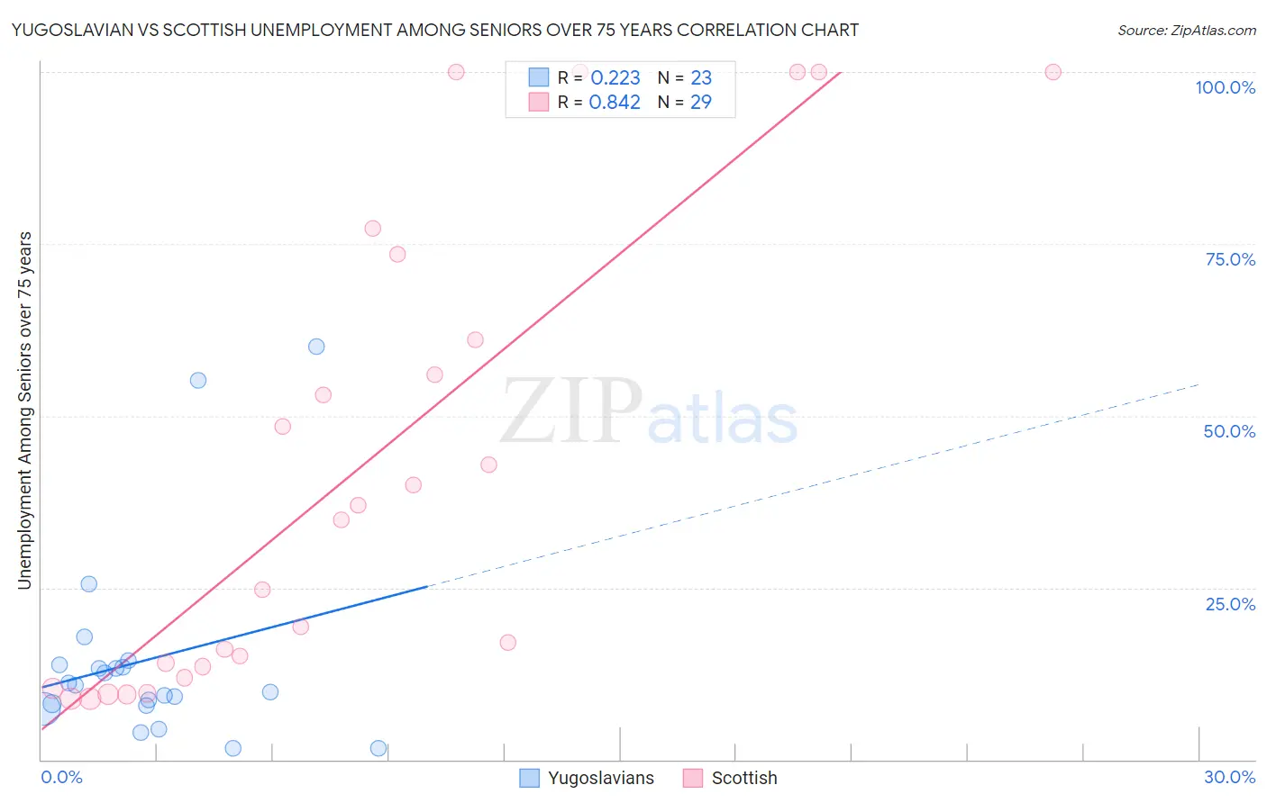 Yugoslavian vs Scottish Unemployment Among Seniors over 75 years