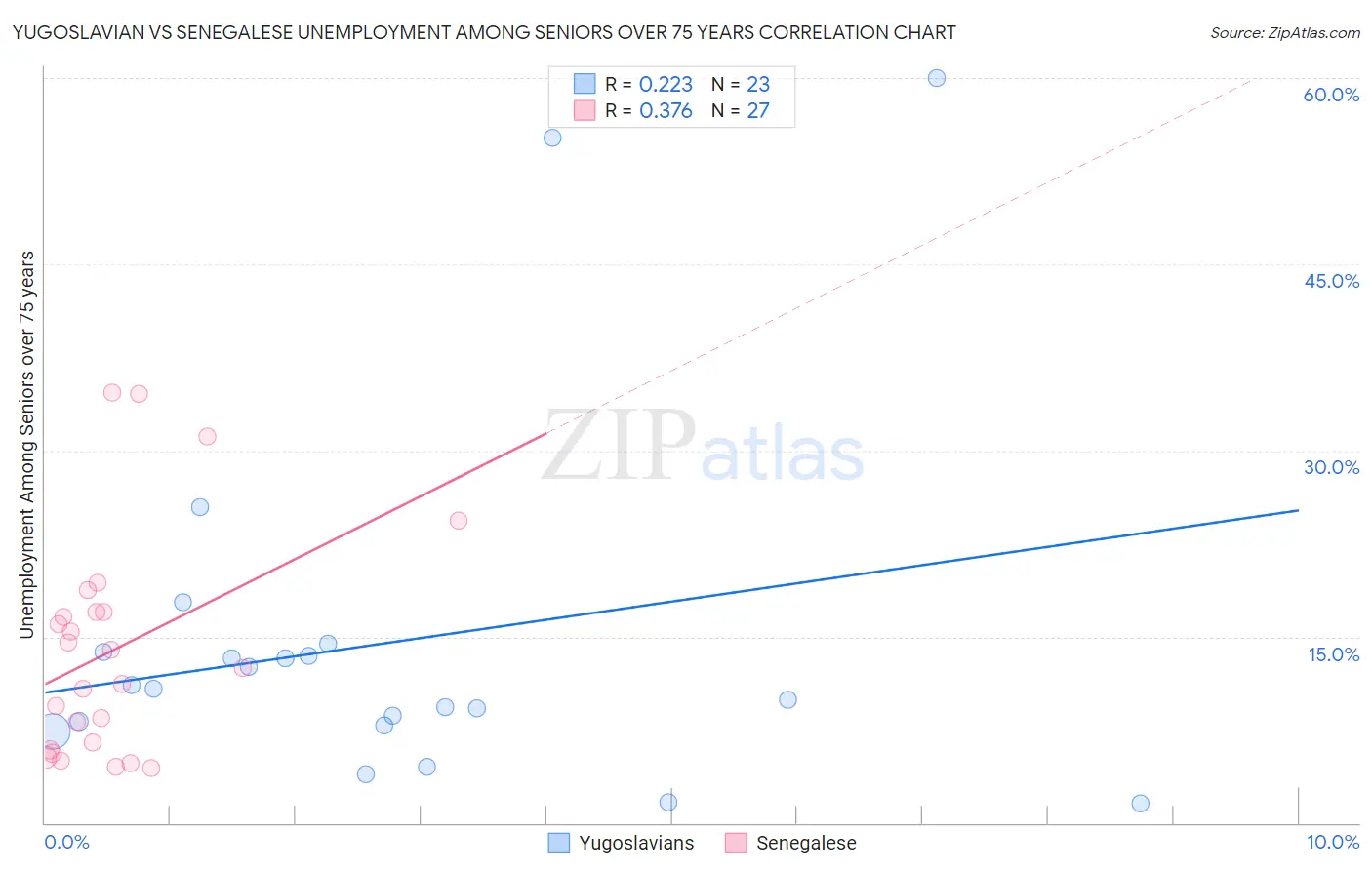 Yugoslavian vs Senegalese Unemployment Among Seniors over 75 years