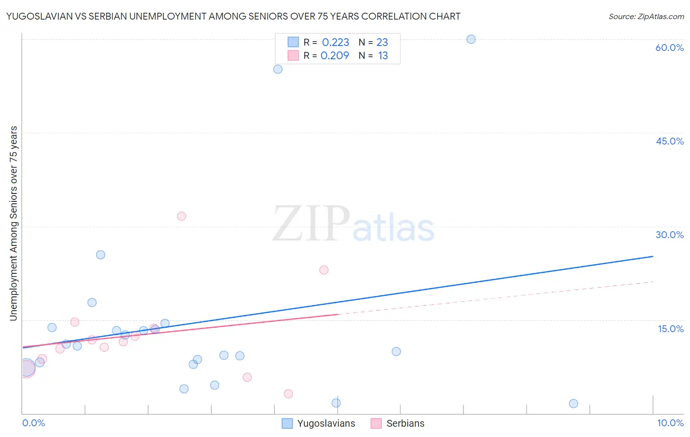 Yugoslavian vs Serbian Unemployment Among Seniors over 75 years