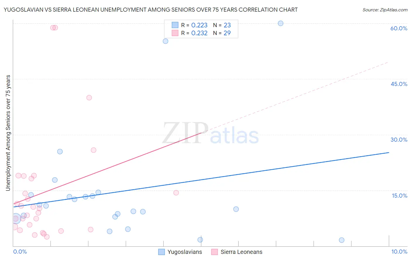 Yugoslavian vs Sierra Leonean Unemployment Among Seniors over 75 years