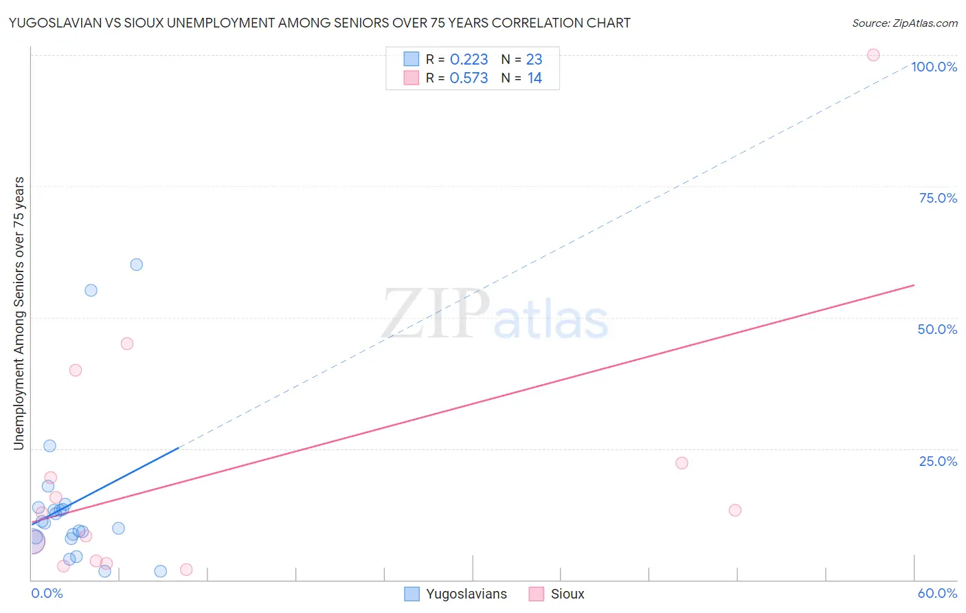Yugoslavian vs Sioux Unemployment Among Seniors over 75 years
