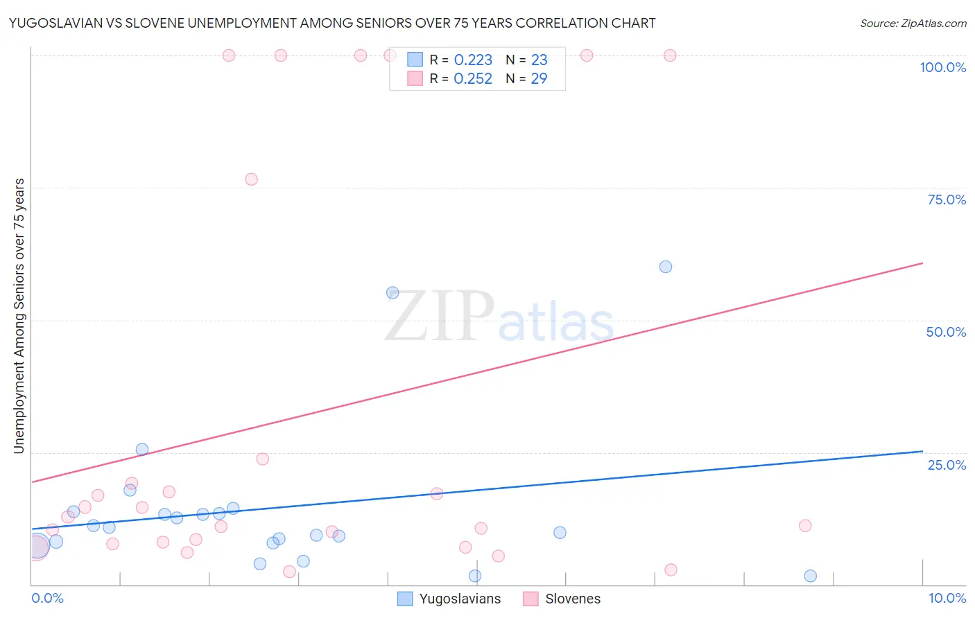 Yugoslavian vs Slovene Unemployment Among Seniors over 75 years