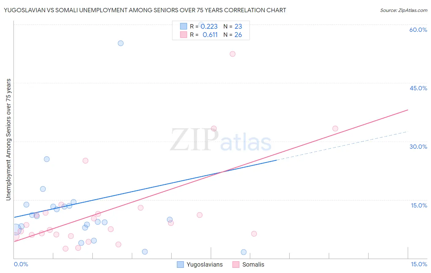 Yugoslavian vs Somali Unemployment Among Seniors over 75 years