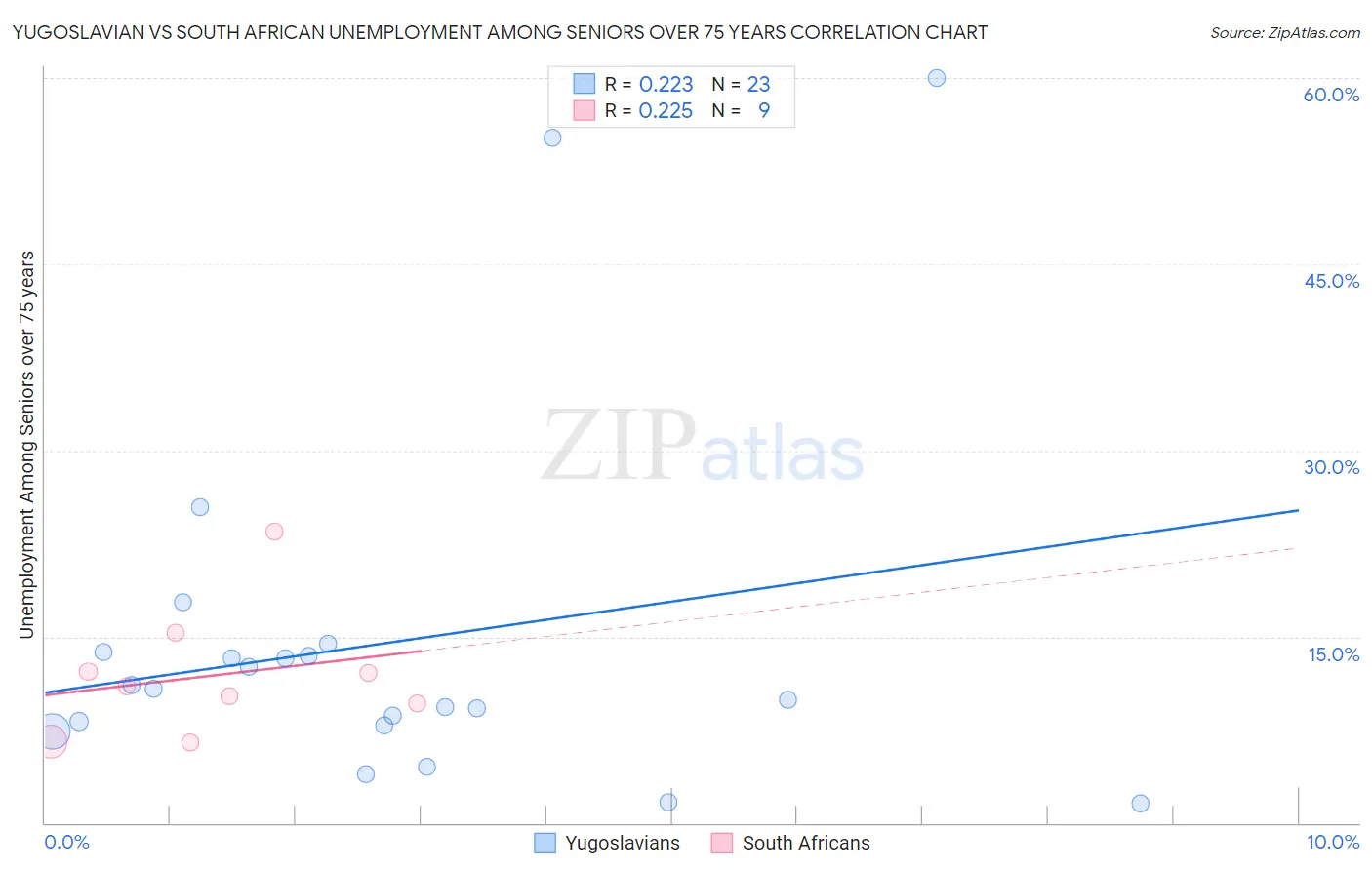 Yugoslavian vs South African Unemployment Among Seniors over 75 years