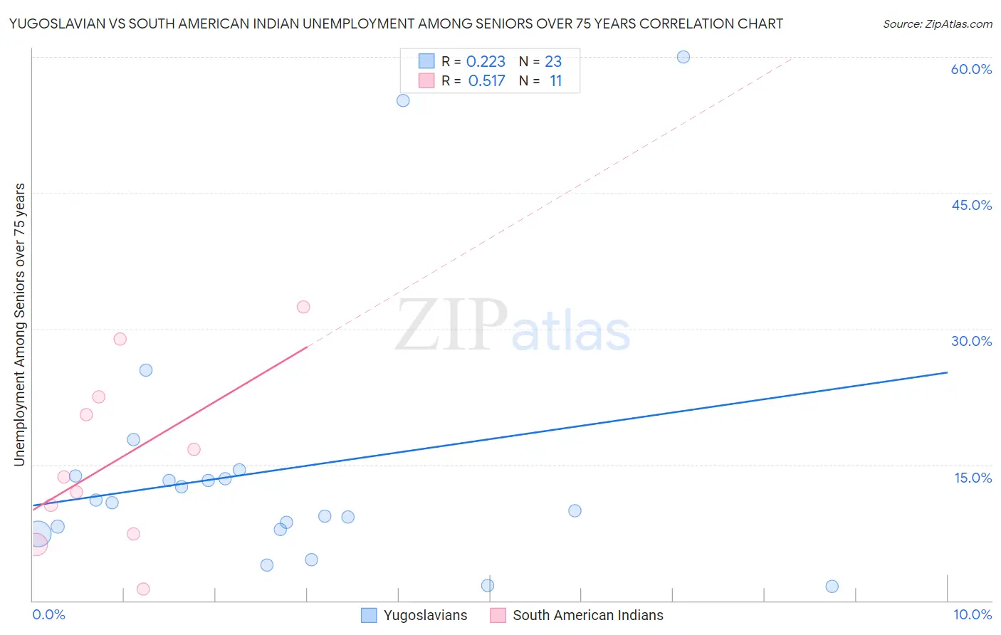Yugoslavian vs South American Indian Unemployment Among Seniors over 75 years