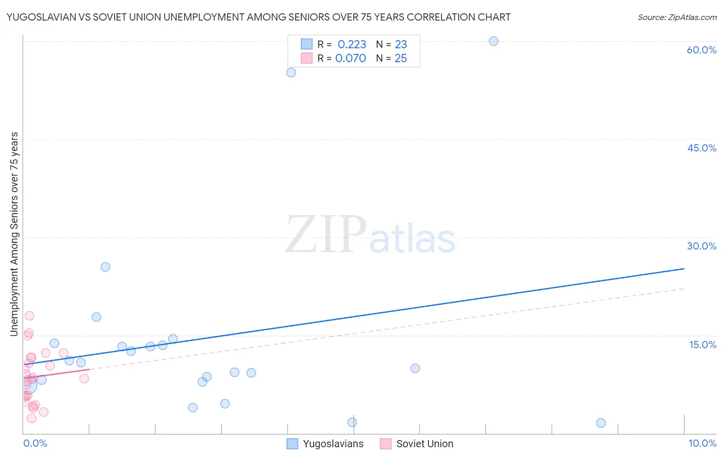 Yugoslavian vs Soviet Union Unemployment Among Seniors over 75 years