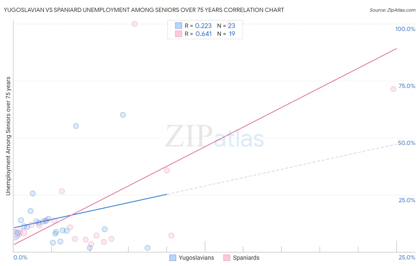 Yugoslavian vs Spaniard Unemployment Among Seniors over 75 years