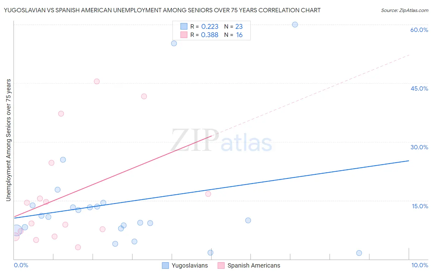 Yugoslavian vs Spanish American Unemployment Among Seniors over 75 years