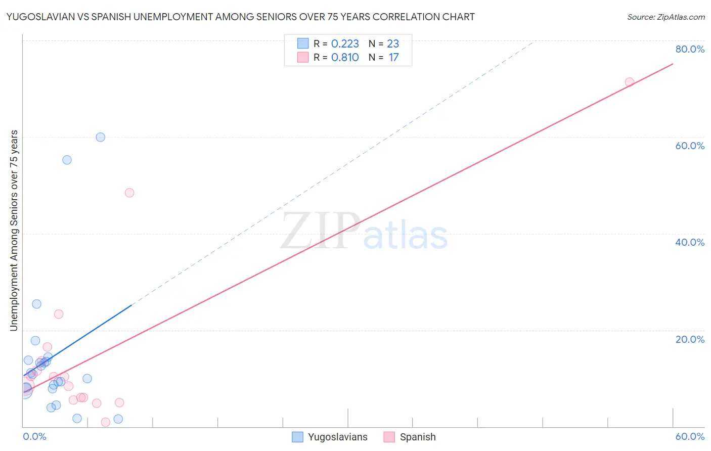 Yugoslavian vs Spanish Unemployment Among Seniors over 75 years