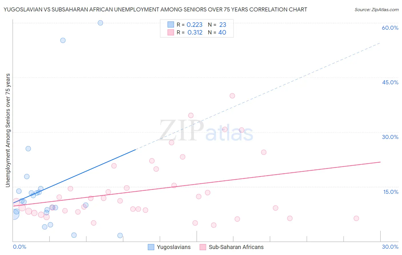 Yugoslavian vs Subsaharan African Unemployment Among Seniors over 75 years