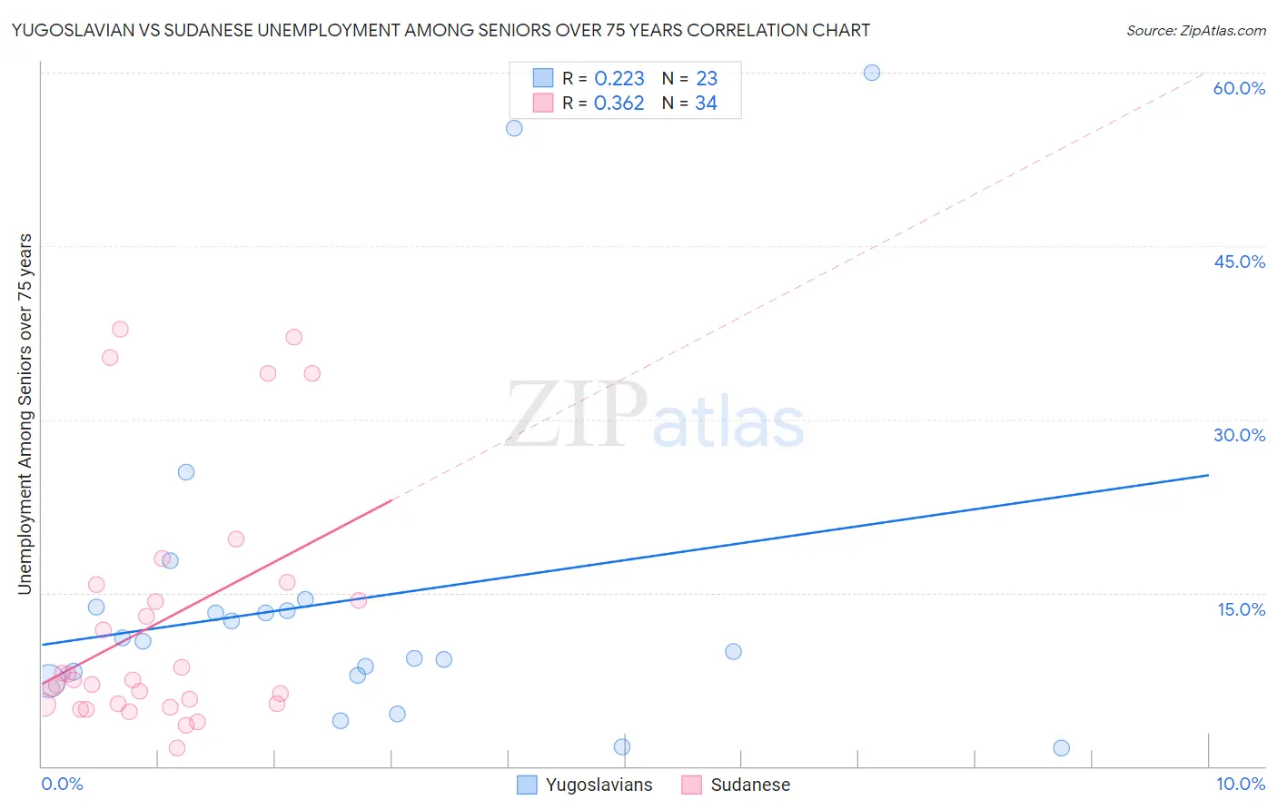 Yugoslavian vs Sudanese Unemployment Among Seniors over 75 years