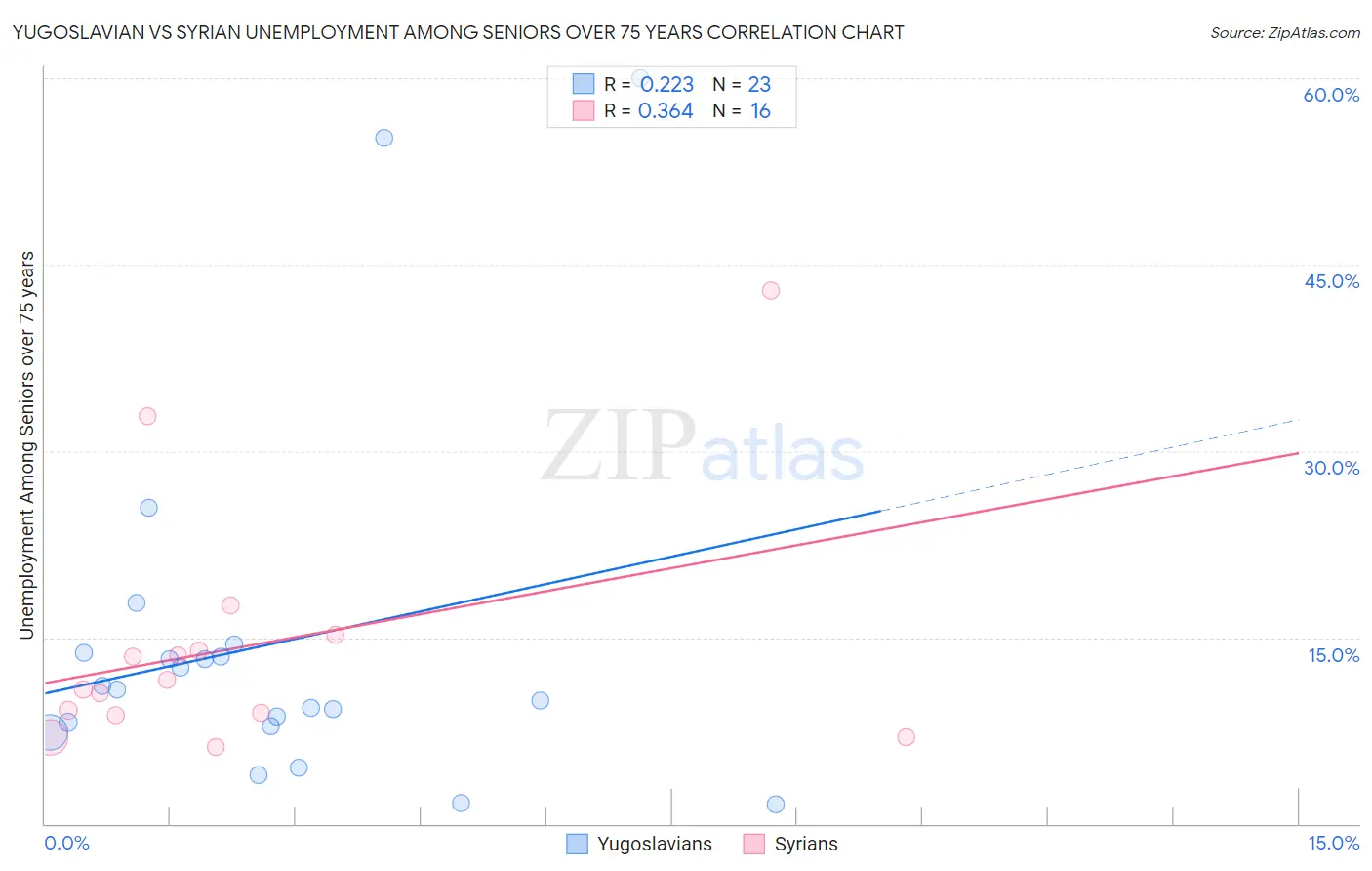 Yugoslavian vs Syrian Unemployment Among Seniors over 75 years