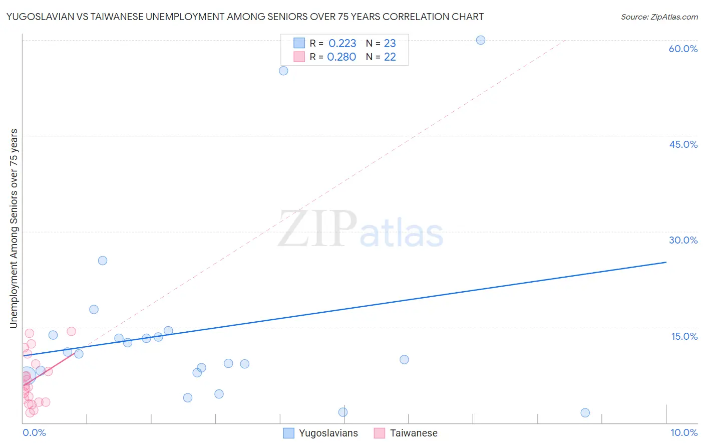 Yugoslavian vs Taiwanese Unemployment Among Seniors over 75 years