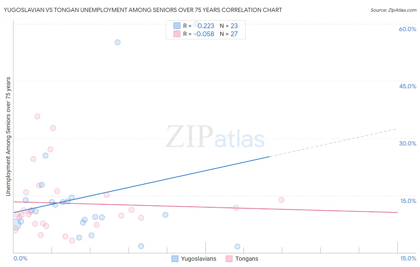 Yugoslavian vs Tongan Unemployment Among Seniors over 75 years