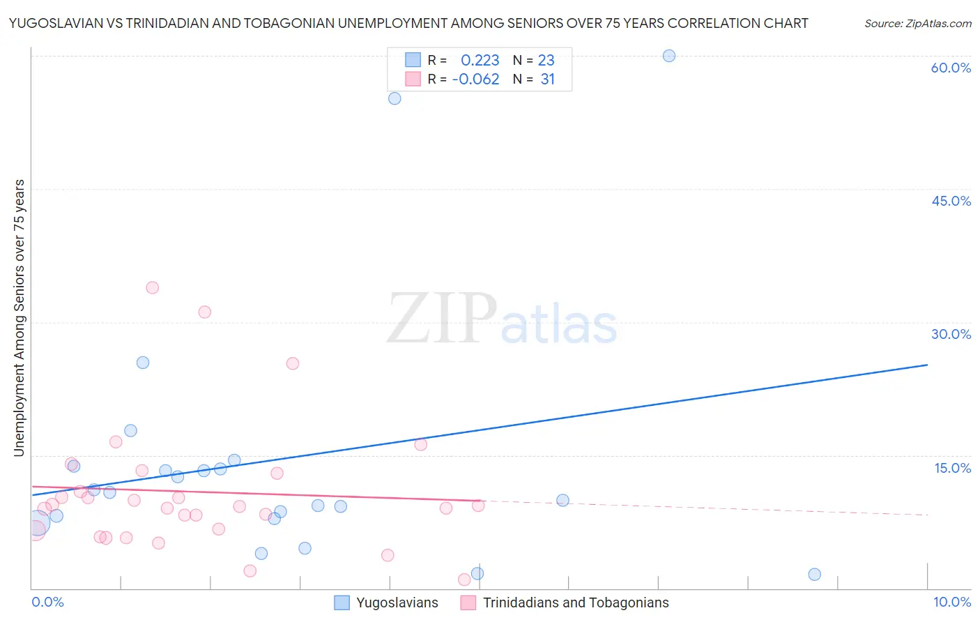 Yugoslavian vs Trinidadian and Tobagonian Unemployment Among Seniors over 75 years