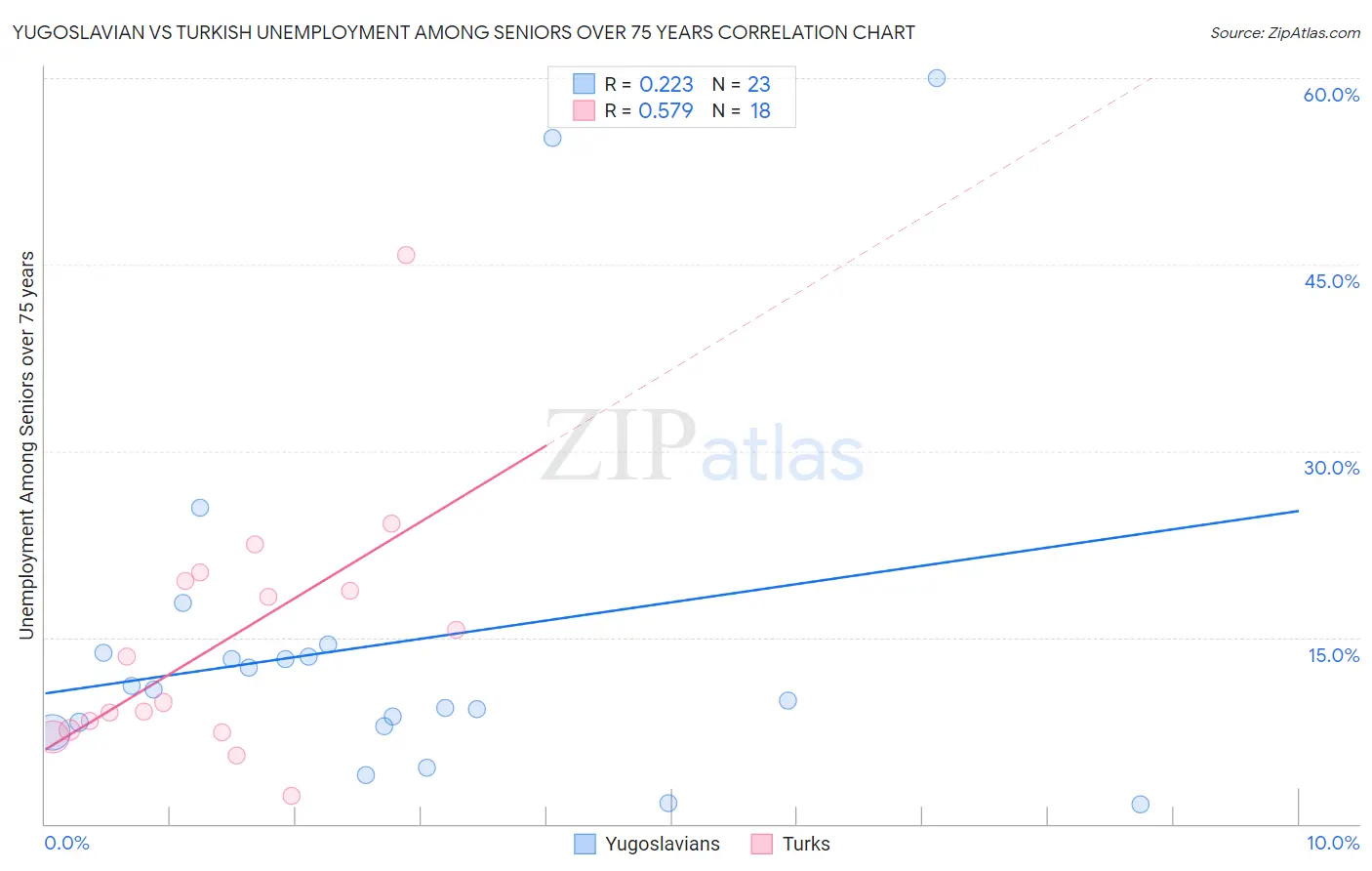 Yugoslavian vs Turkish Unemployment Among Seniors over 75 years