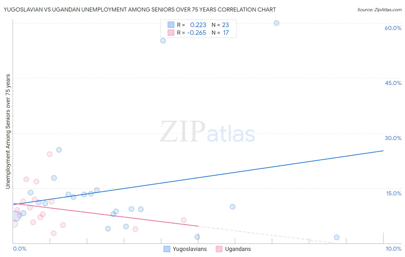 Yugoslavian vs Ugandan Unemployment Among Seniors over 75 years
