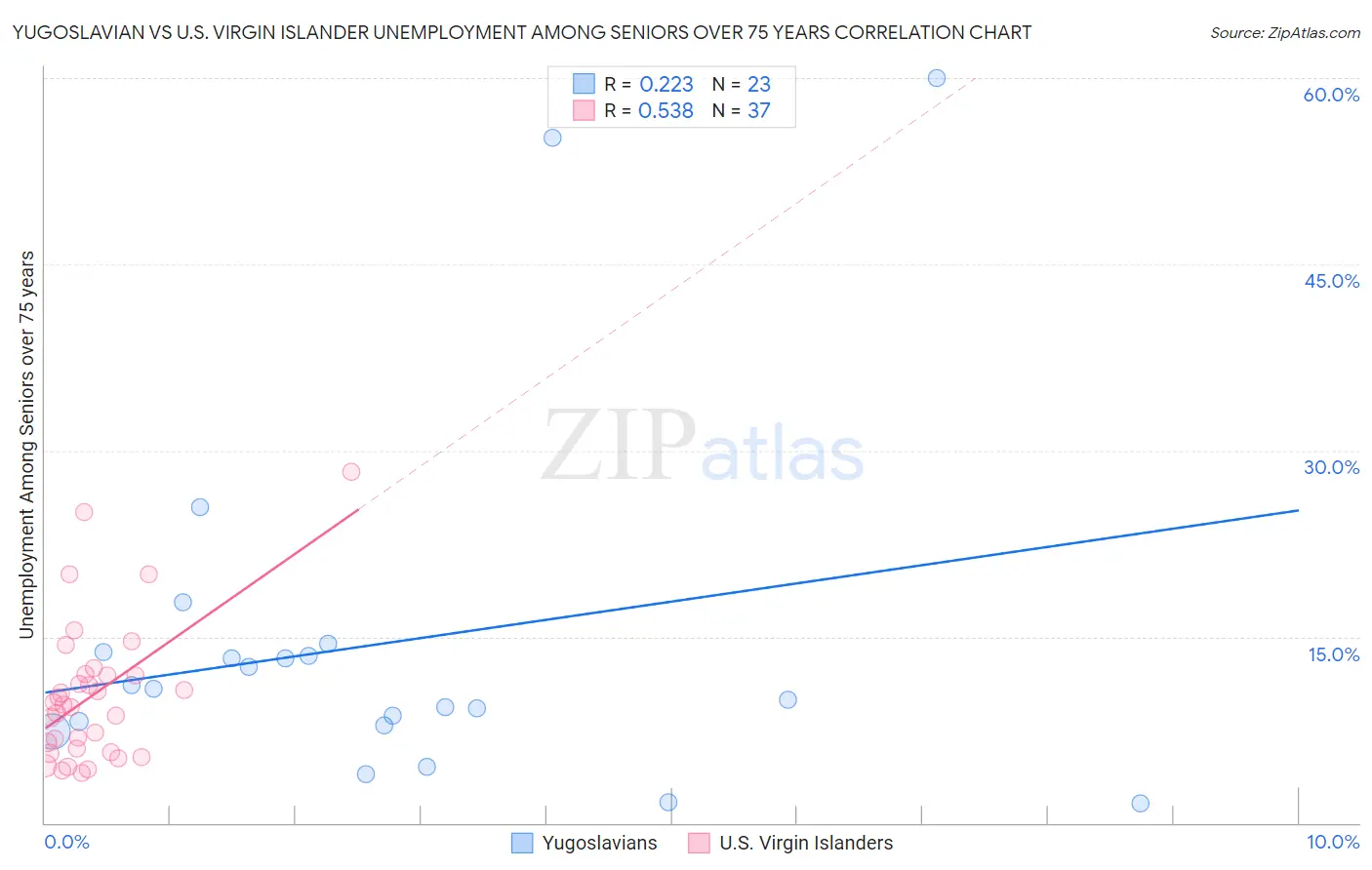 Yugoslavian vs U.S. Virgin Islander Unemployment Among Seniors over 75 years