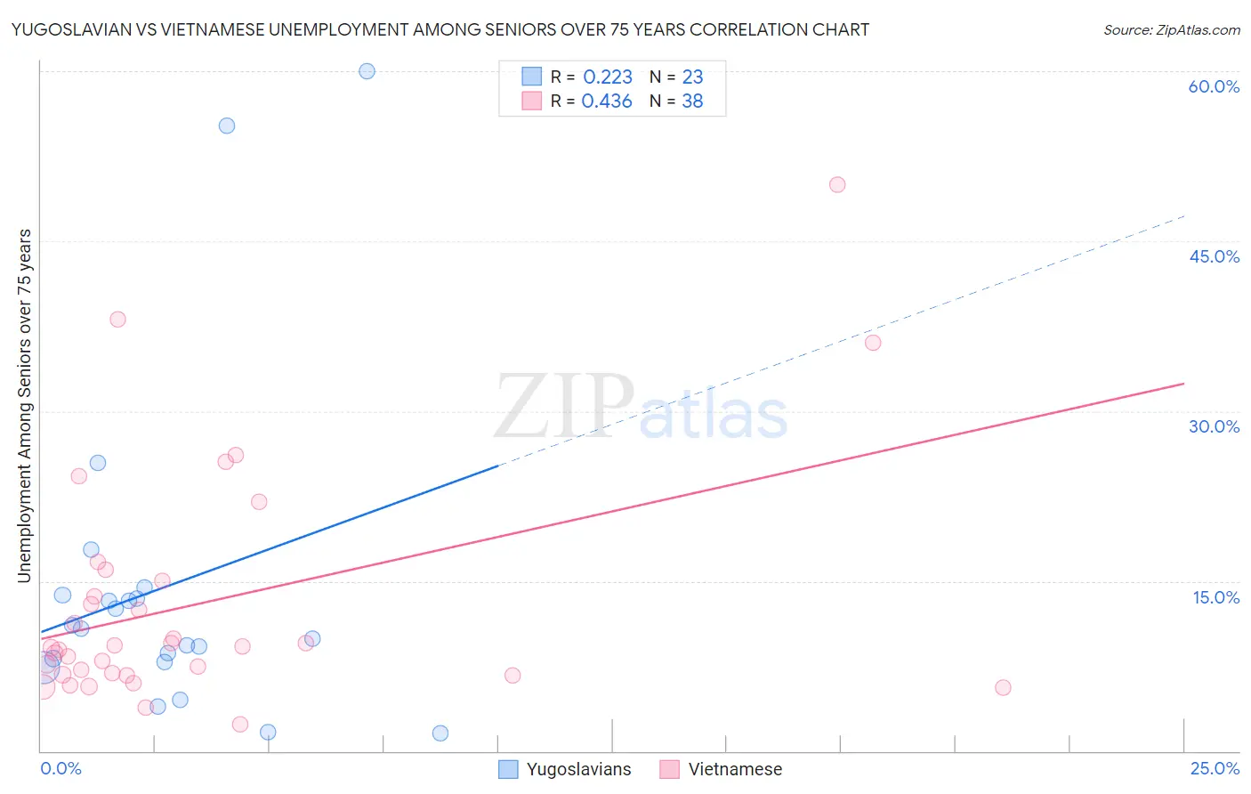 Yugoslavian vs Vietnamese Unemployment Among Seniors over 75 years