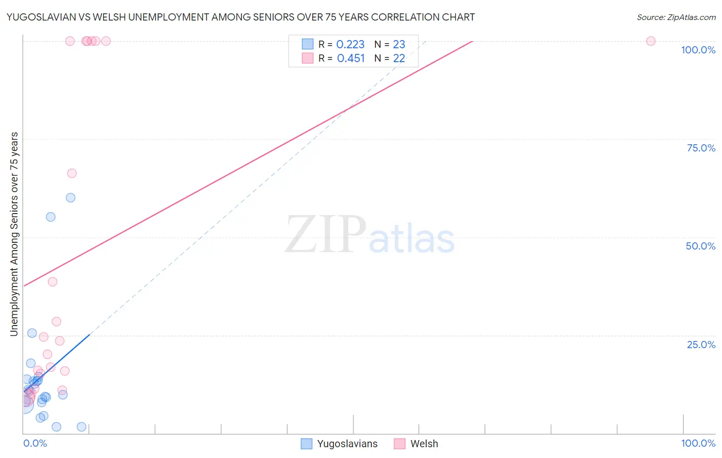 Yugoslavian vs Welsh Unemployment Among Seniors over 75 years