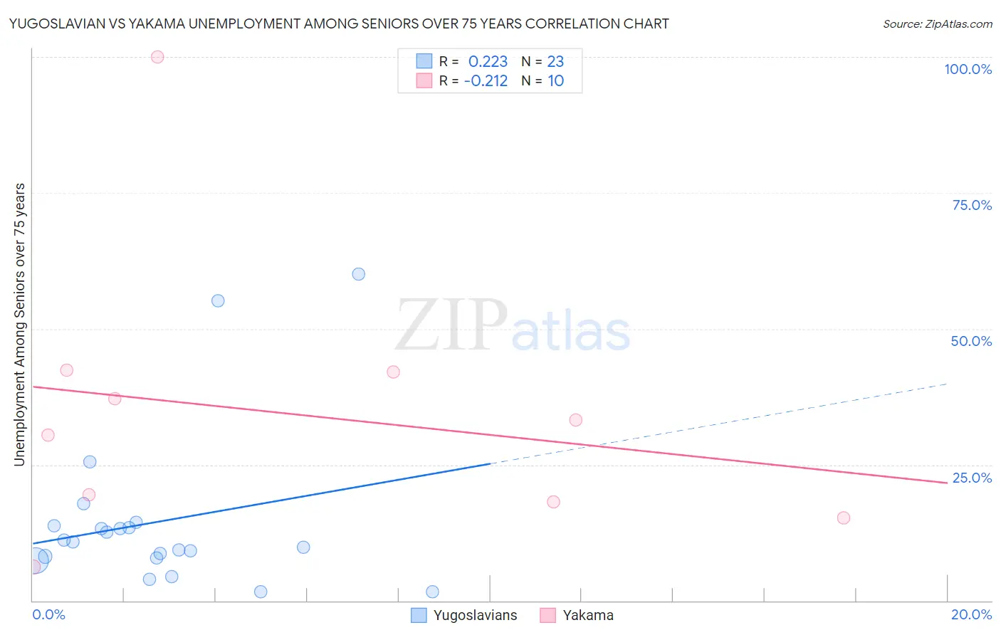 Yugoslavian vs Yakama Unemployment Among Seniors over 75 years