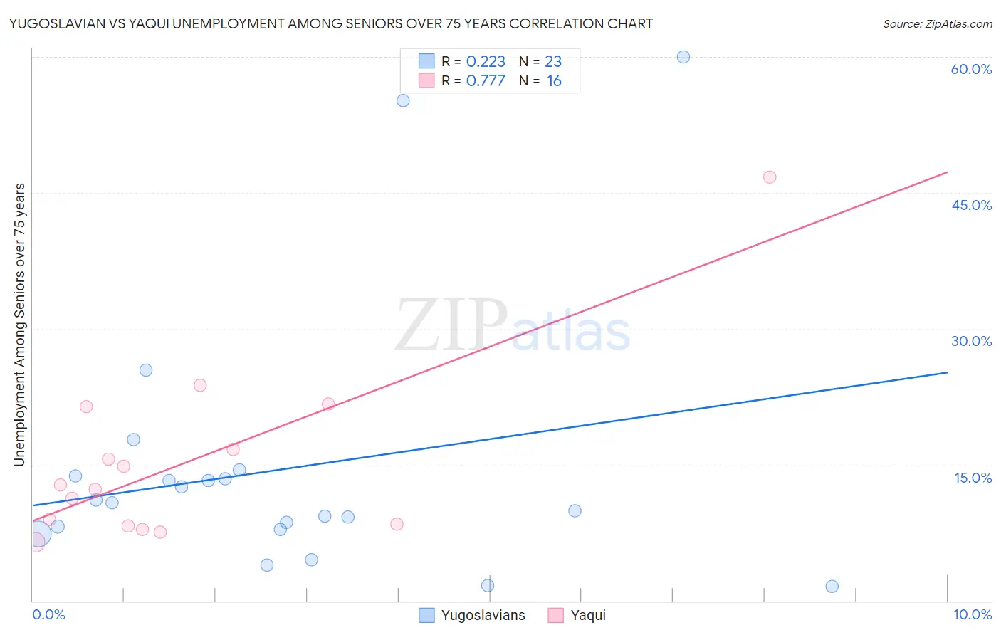 Yugoslavian vs Yaqui Unemployment Among Seniors over 75 years