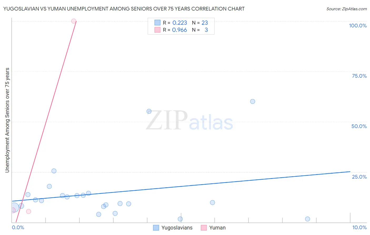 Yugoslavian vs Yuman Unemployment Among Seniors over 75 years