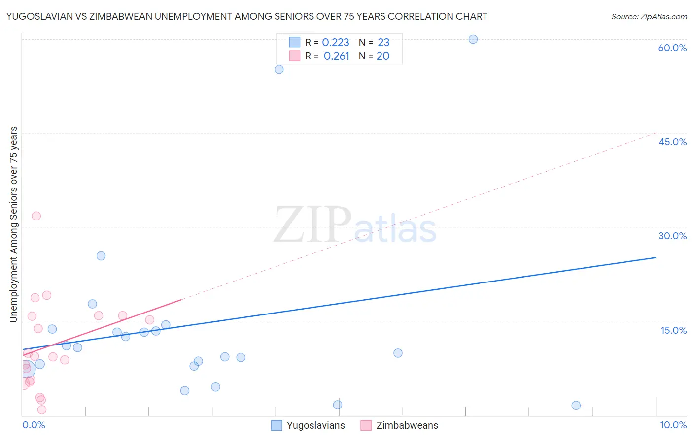 Yugoslavian vs Zimbabwean Unemployment Among Seniors over 75 years