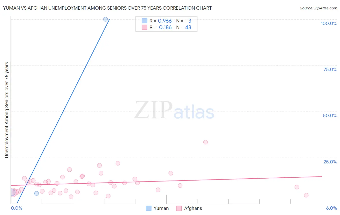 Yuman vs Afghan Unemployment Among Seniors over 75 years