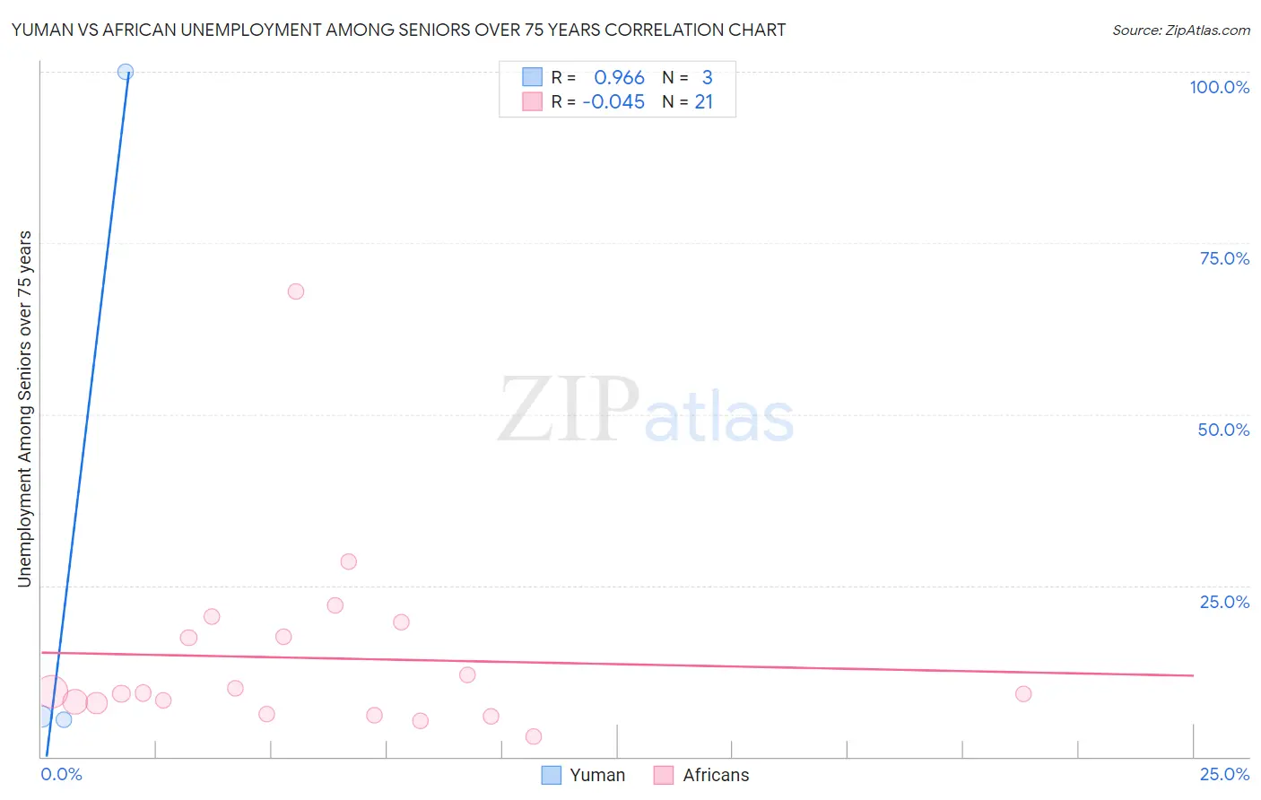 Yuman vs African Unemployment Among Seniors over 75 years