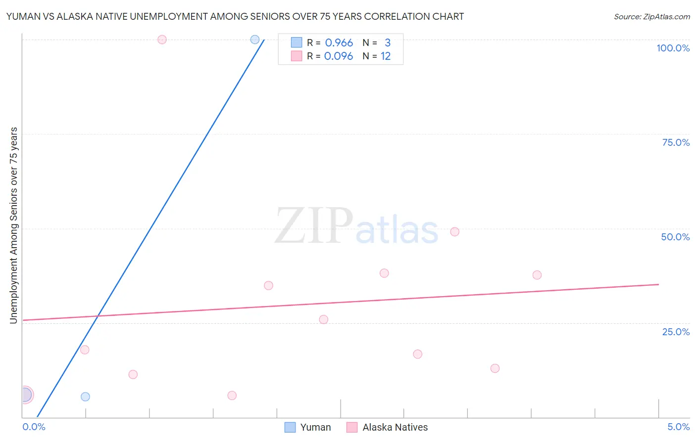 Yuman vs Alaska Native Unemployment Among Seniors over 75 years