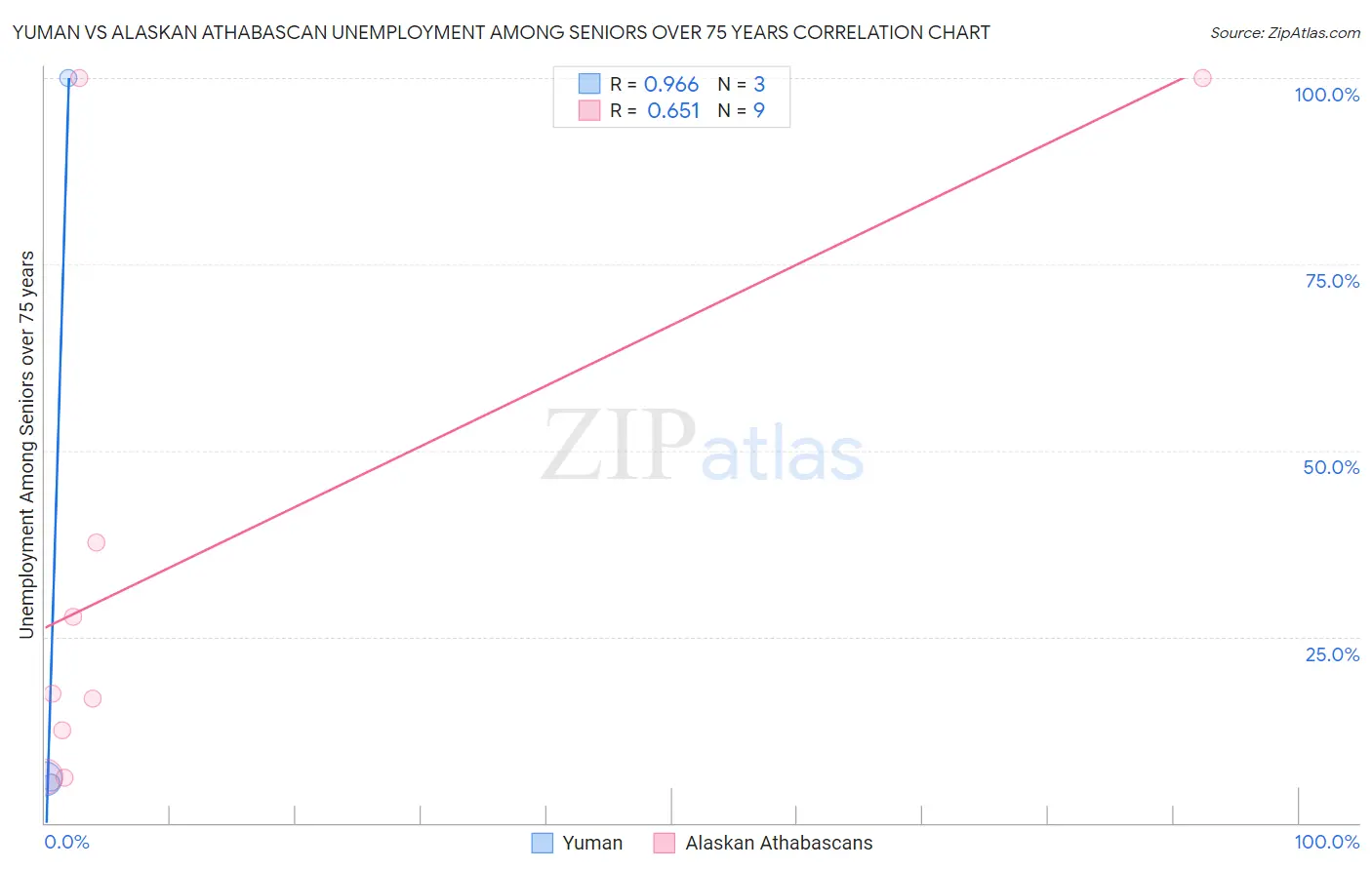 Yuman vs Alaskan Athabascan Unemployment Among Seniors over 75 years
