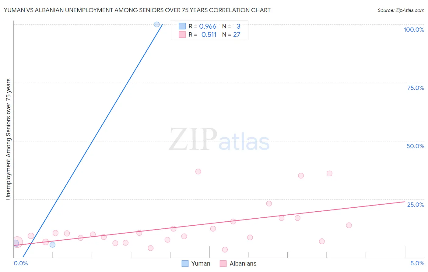 Yuman vs Albanian Unemployment Among Seniors over 75 years