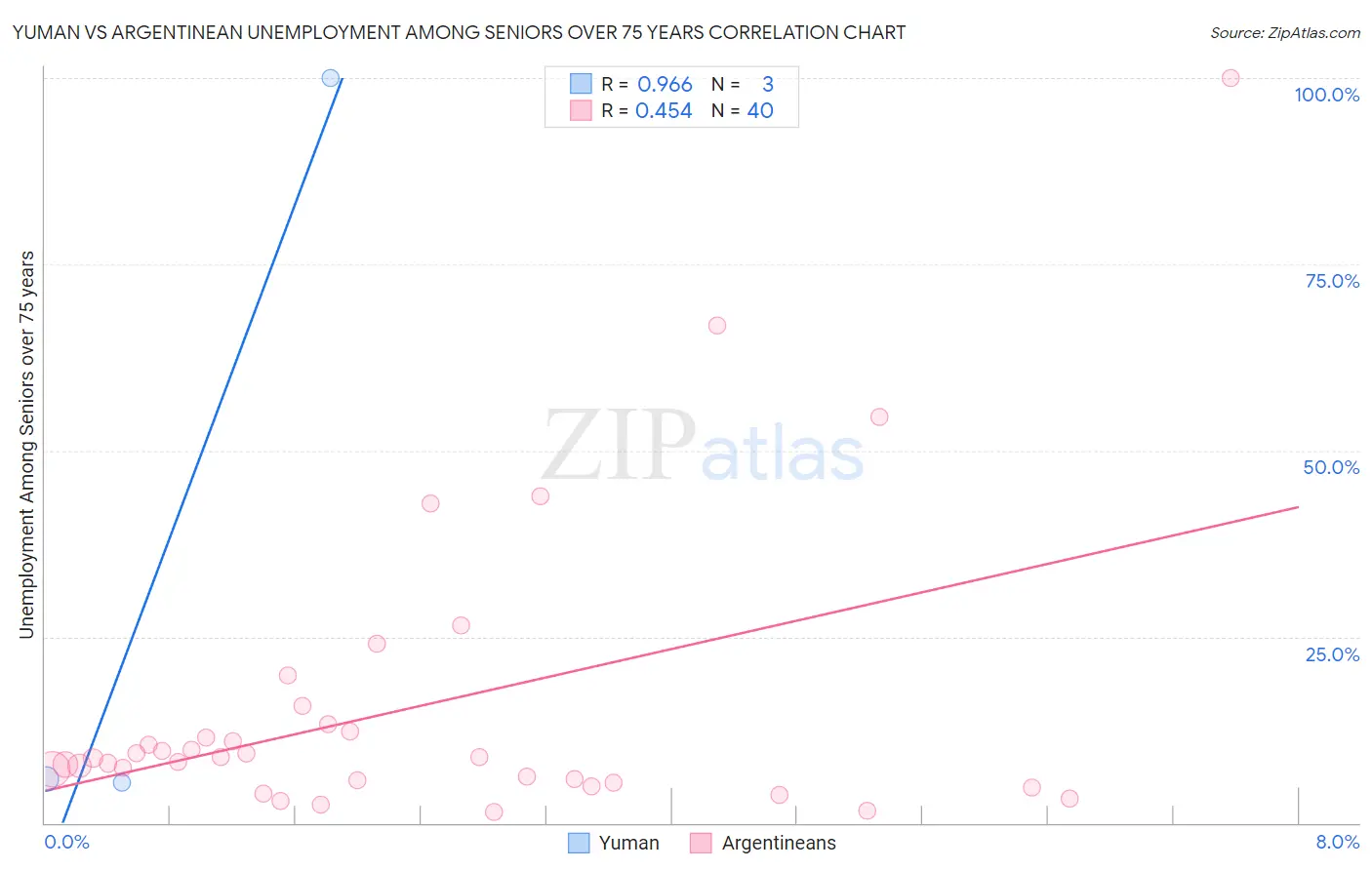 Yuman vs Argentinean Unemployment Among Seniors over 75 years