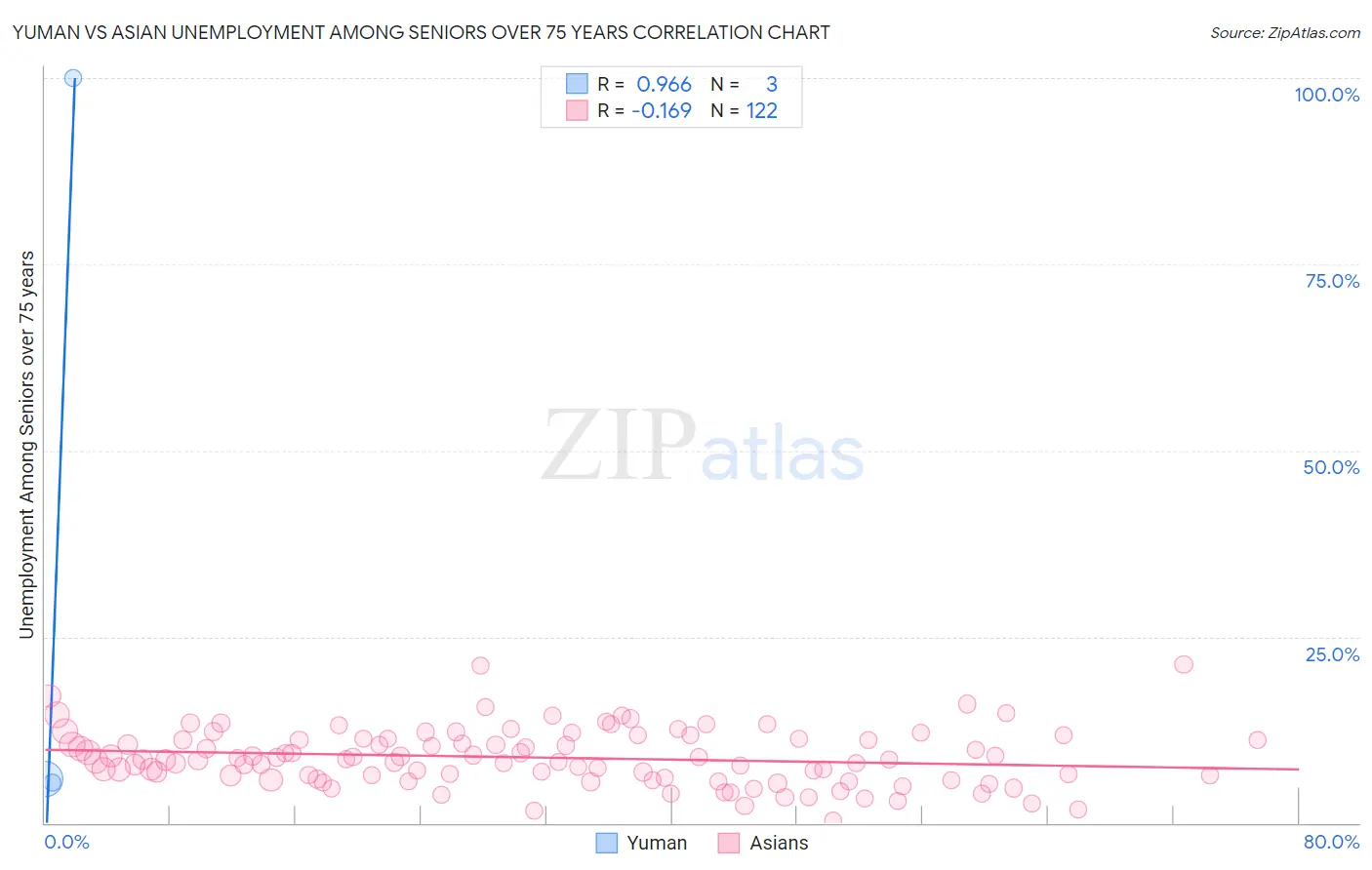 Yuman vs Asian Unemployment Among Seniors over 75 years