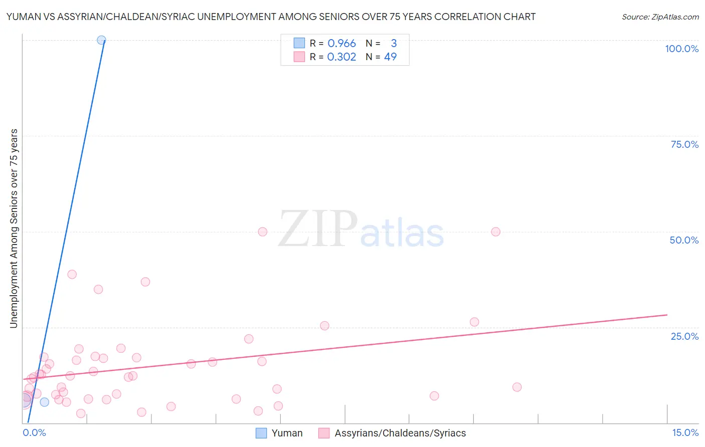 Yuman vs Assyrian/Chaldean/Syriac Unemployment Among Seniors over 75 years