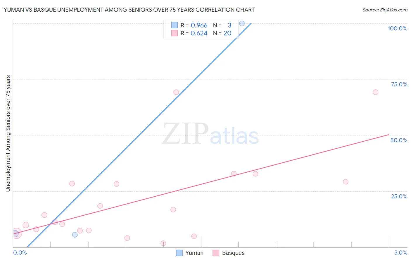 Yuman vs Basque Unemployment Among Seniors over 75 years