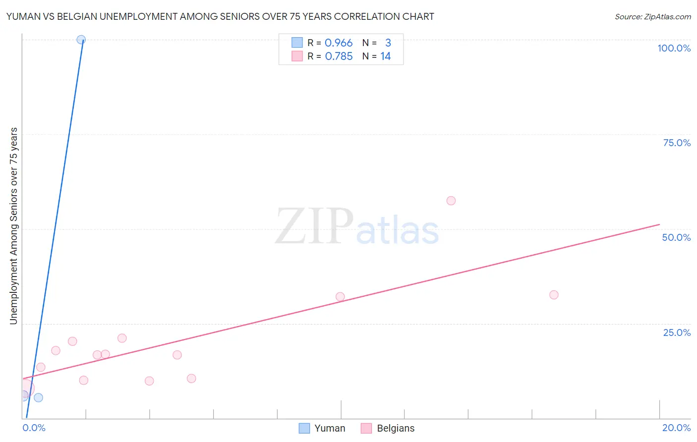 Yuman vs Belgian Unemployment Among Seniors over 75 years