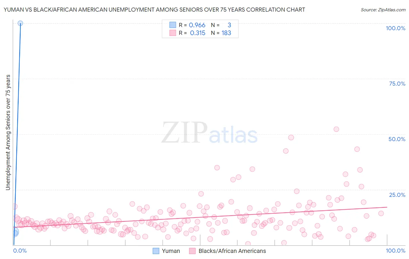 Yuman vs Black/African American Unemployment Among Seniors over 75 years