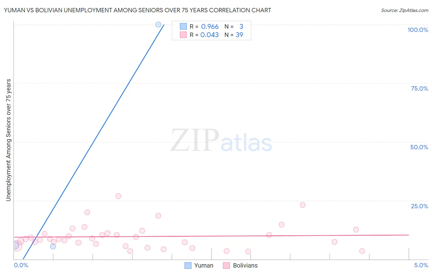 Yuman vs Bolivian Unemployment Among Seniors over 75 years
