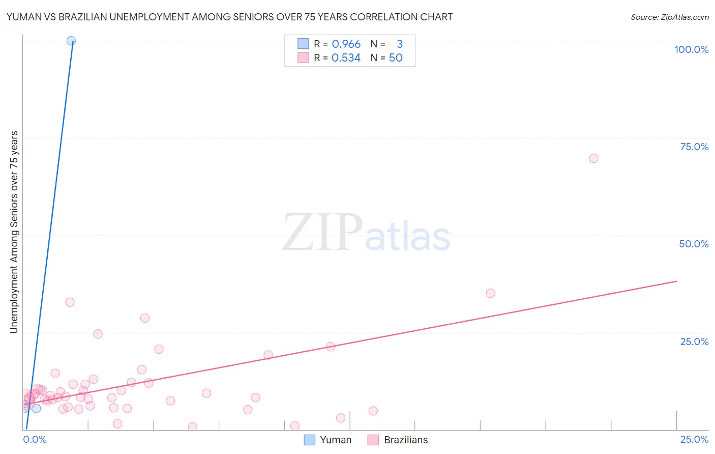 Yuman vs Brazilian Unemployment Among Seniors over 75 years